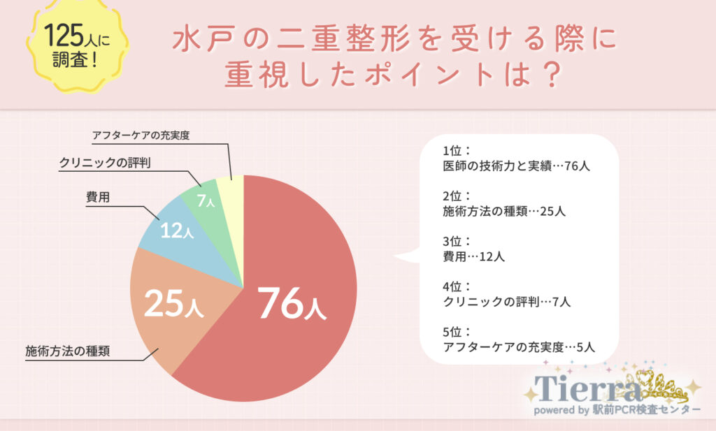 Q1.水戸で二重整形を受ける際に重視したポイントは？