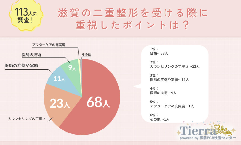 Q1.滋賀で二重整形を受ける際に重視したポイントは?