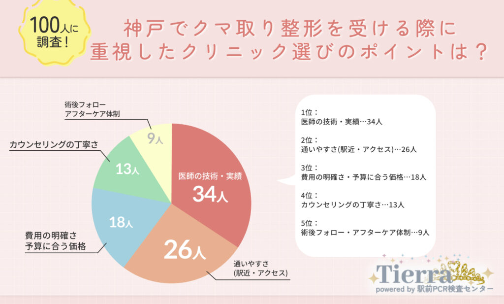 Q2.神戸でクマ取り整形を受ける際に重視したクリニック選びのポイントは?