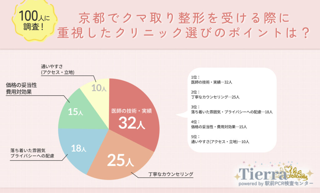 Q2.京都でクマ取り整形を受ける際に重視したクリニック選びのポイントは?