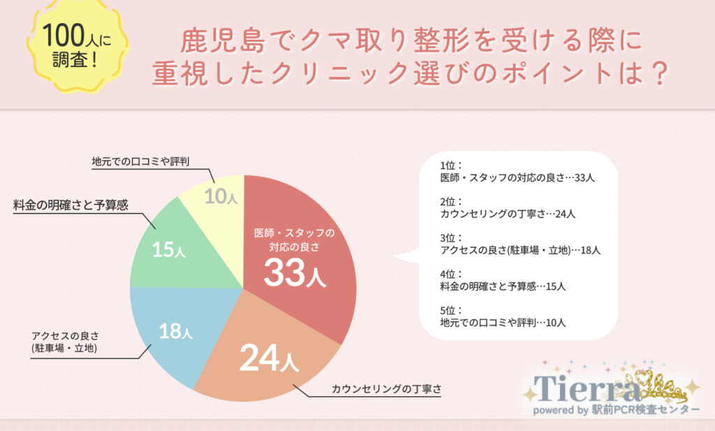 Q2.鹿児島でクマ取り整形を受ける際に重視したクリニック選びのポイントは?