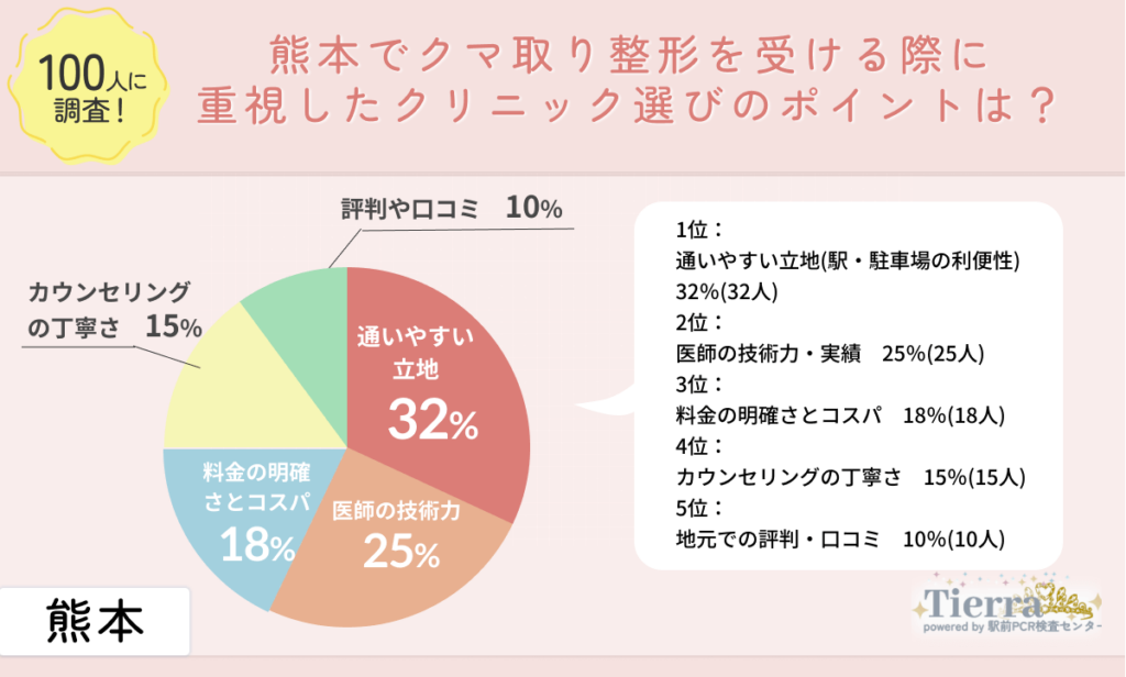 kuma-kumamoto-an2 熊本でクマ取り整形を受ける際に重視したクリニック選びのポイントは?
地域:熊本