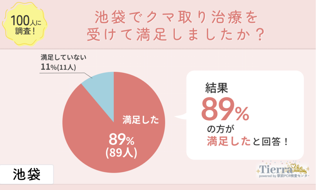 kuma-ikebukuro-an1 池袋でクマ取り整形をして満足した?失敗・後悔した人の口コミ調査