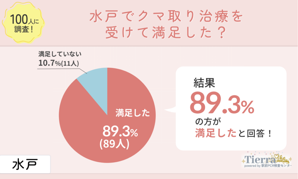 kuma-mito-an1 水戸でクマ取り整形をして満足した?
満足した:89.3%(89人)
満足していない:10.7%(11人)