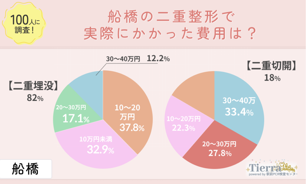 船橋の二重整形で実際にかかった費用は？
地域：船橋

