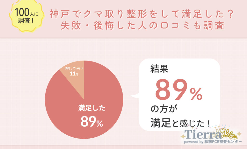 Q1.神戸でクマ取り整形をして満足した?失敗・後悔した人の口コミも調査