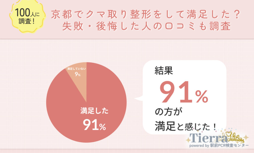 Q1.京都でクマ取り整形をして満足した?失敗・後悔した人の口コミも調査