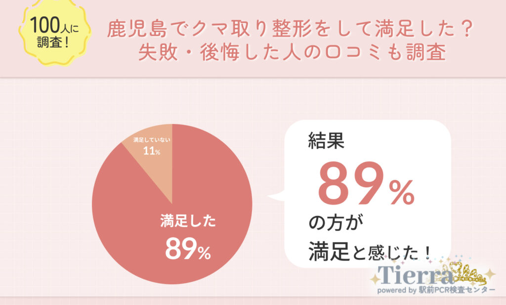 Q1.鹿児島でクマ取り整形をして満足した?失敗・後悔した人の口コミも調査