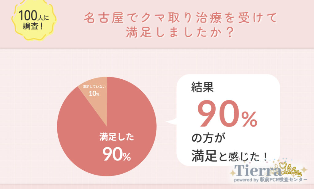 Q1.名古屋でクマ取り整形をして満足した?失敗・後悔した人の口コミも調査