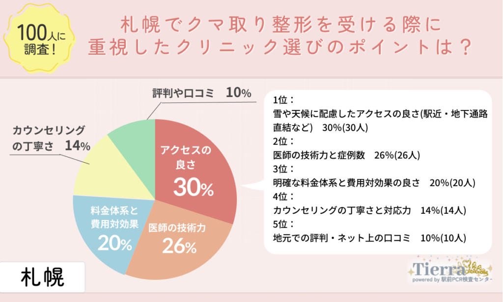 kuma-sapporo-an2 札幌でクマ取り整形を受ける際に重視したクリニック選びのポイントは?
地域:札幌