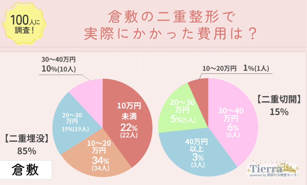 doubleeye-kurashiki-an2 倉敷の二重整形で実際にかかった費用は?
地域:倉敷