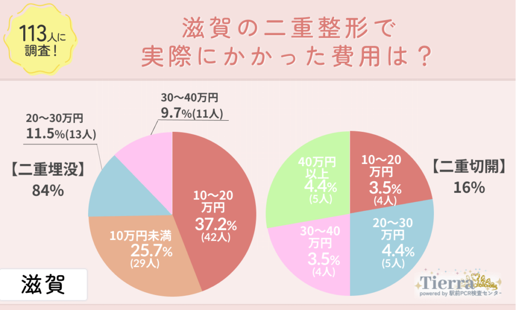 滋賀の二重整形で実際にかかった費用は?