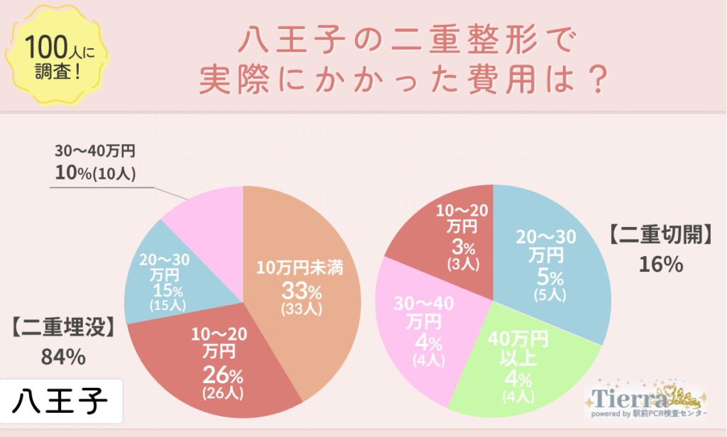 doubleeye-hachiouji-an2 八王子の二重整形で実際にかかった費用は?
地域:八王子
