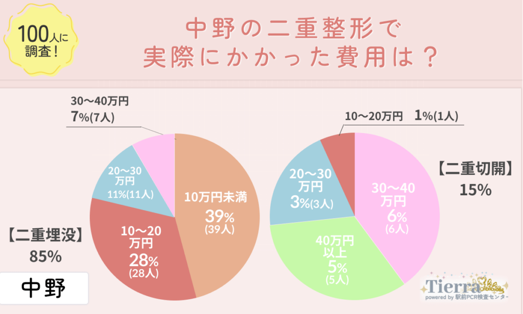 doubleeye-nakano-an2 中野の二重整形で実際にかかった費用は?
地域:中野