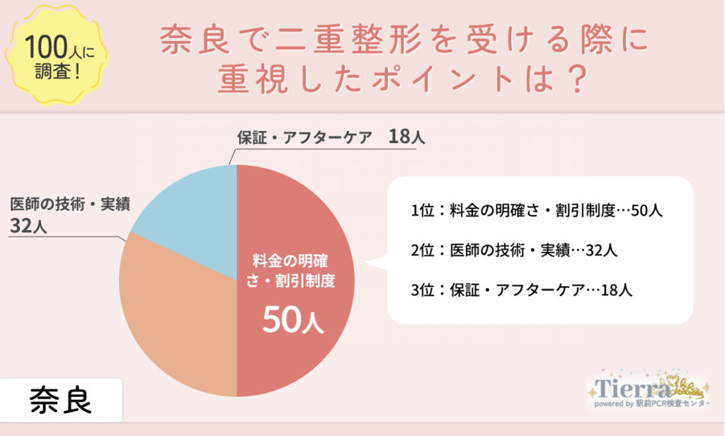 奈良で二重整形を受ける際に重視したポイントは？
地域：奈良
