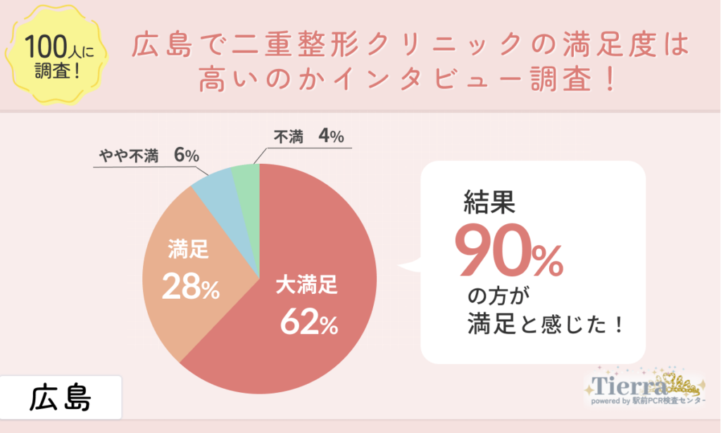 doubleeye-hiroshima-an 広島で二重整形した人にTierra編集部が独自アンケート調査!
地域:広島