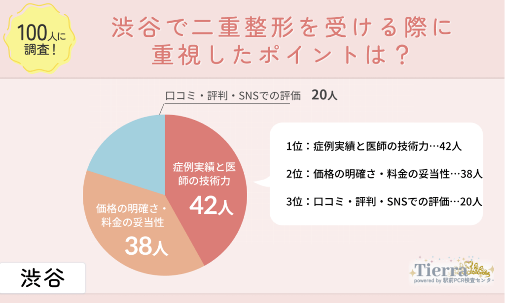 渋谷で二重整形を受ける際に重視したポイントは？
地域：渋谷
