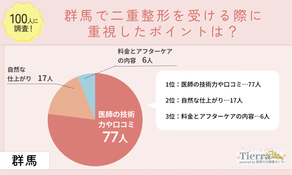doubleeye-gunma-an1 群馬で二重整形を受ける際に重視したポイントは?
地域:群馬