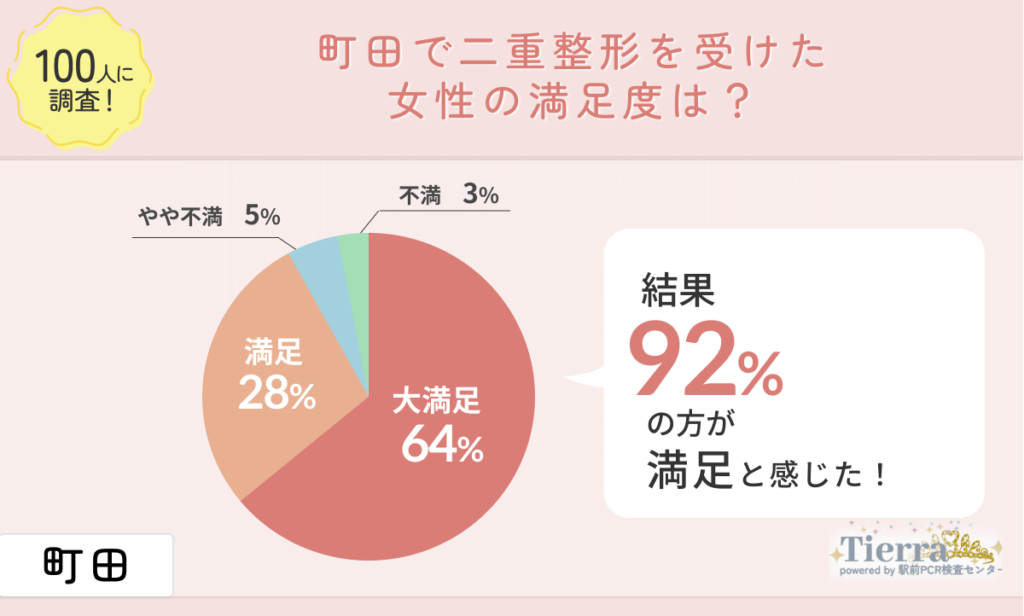 町田で二重整形を受けた方100名の満足度アンケート