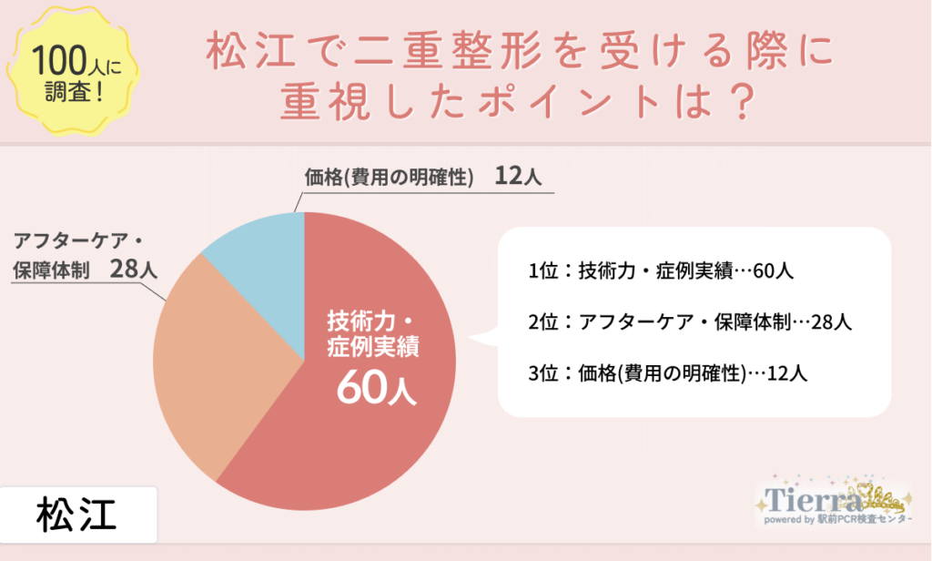 松江で二重整形を受ける際に重視したポイントは？
地域：松江
