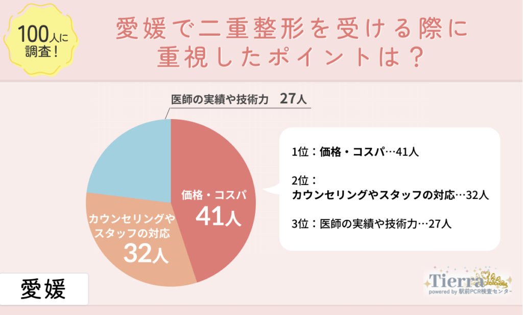 doubleeye-ehime-an1 愛媛で二重整形を受ける際に重視したポイントは?
地域:愛媛