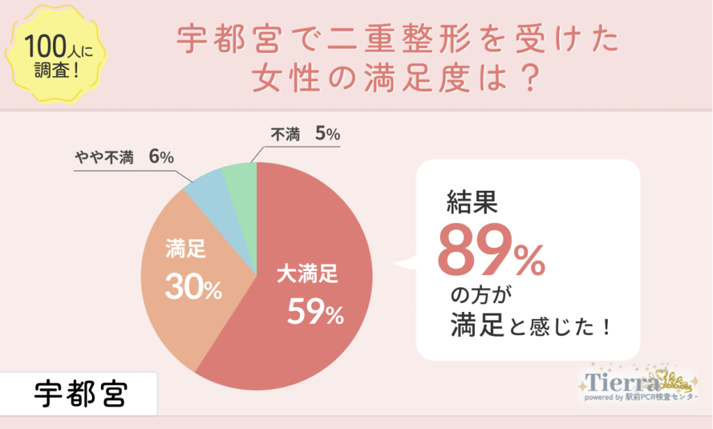 26人に調査！宇都宮の二重整形クリニックの満足度は高いのかインタビュー調査！