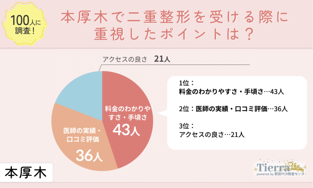 doubleeye-honatsugi-an1 本厚木で二重整形を受ける際に重視したポイントは?
地域:本厚木