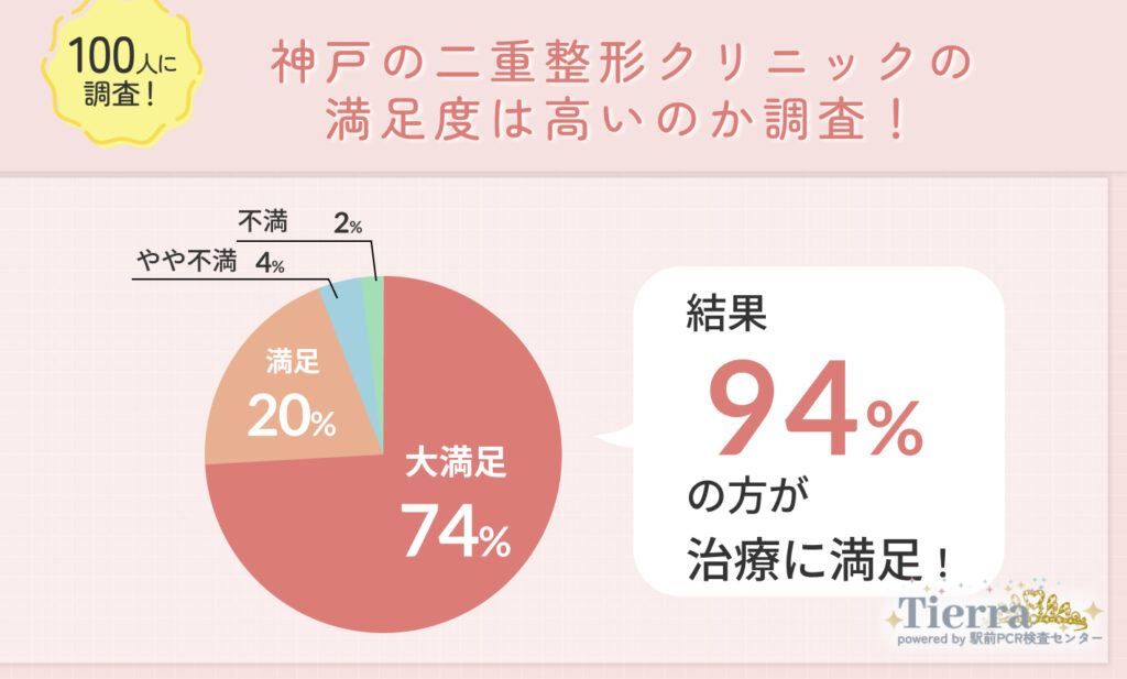 神戸で二重整形した人のクリニックへの満足度は?
