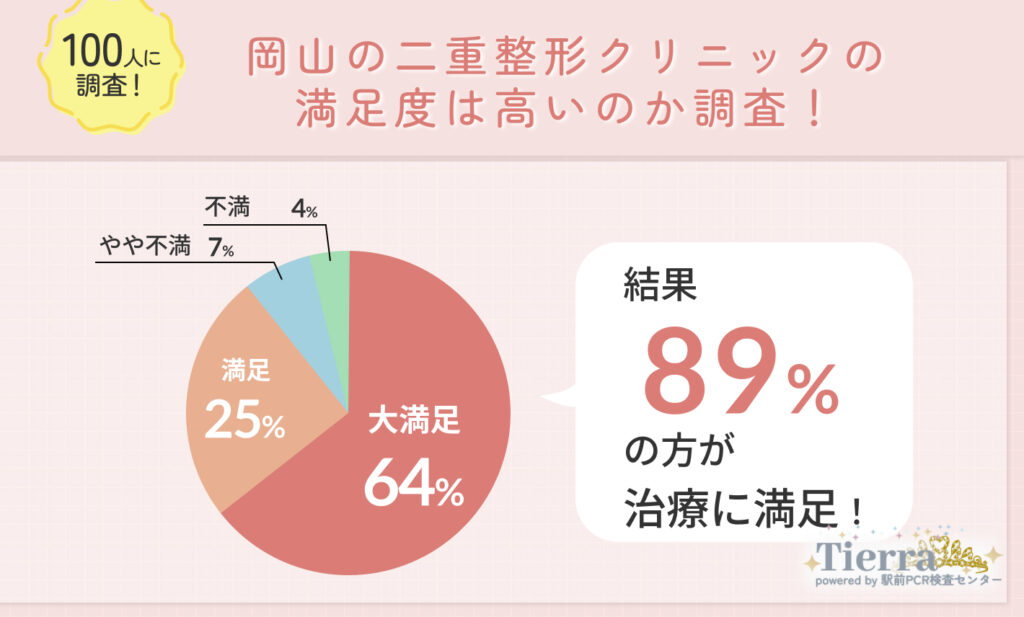 岡山の二重整形クリニックの満足度は高いのかインタビュー調査！