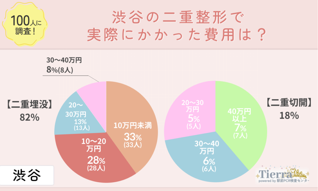 渋谷の二重整形で実際にかかった費用は？
地域：渋谷
