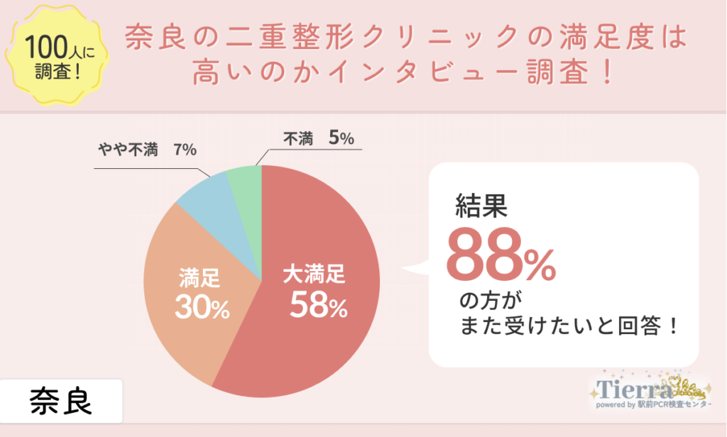 奈良で二重整形した人にTierra編集部が独自アンケート調査！
地域：奈良

