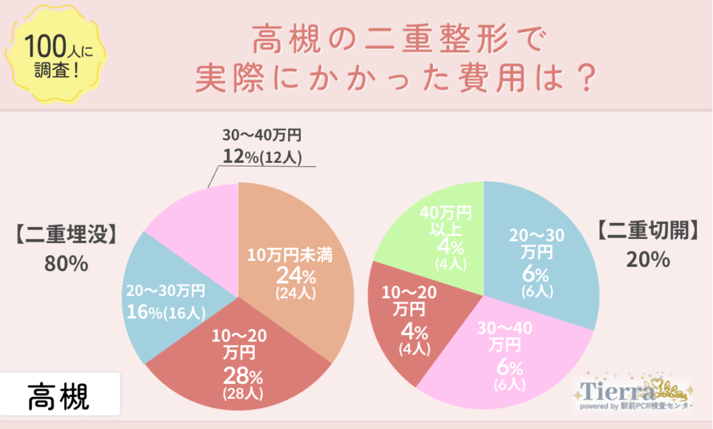 doubleeye-takatsuki-an2 高槻の二重整形で実際にかかった費用は?
地域:高槻