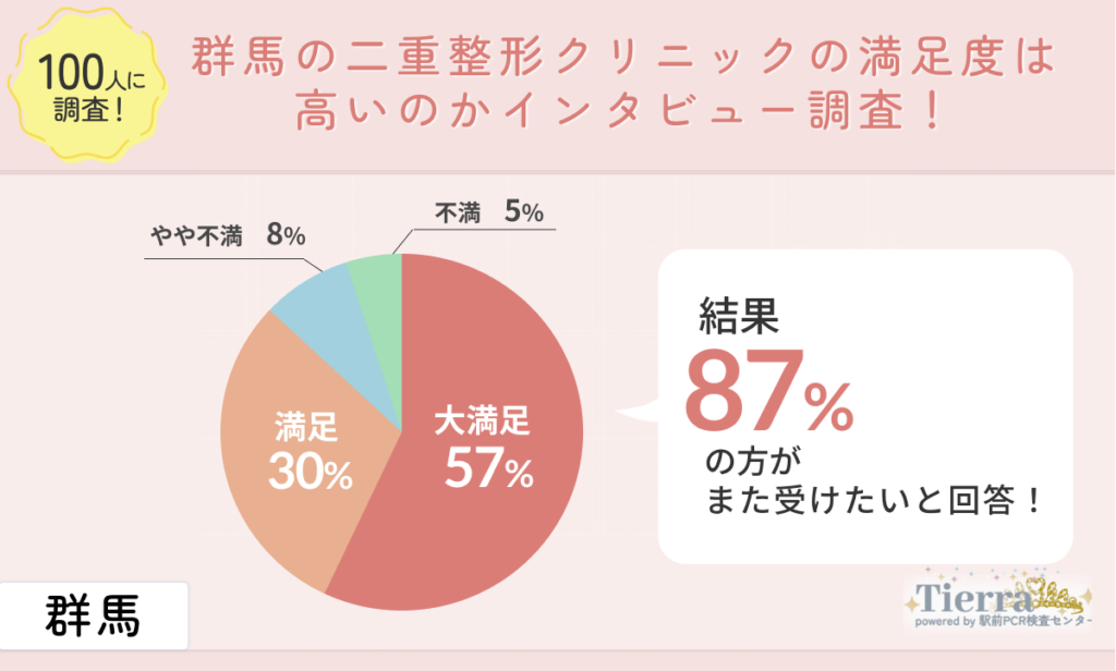 100人に調査!群馬の二重整形クリニックの満足度は高いのかインタビュー調査!