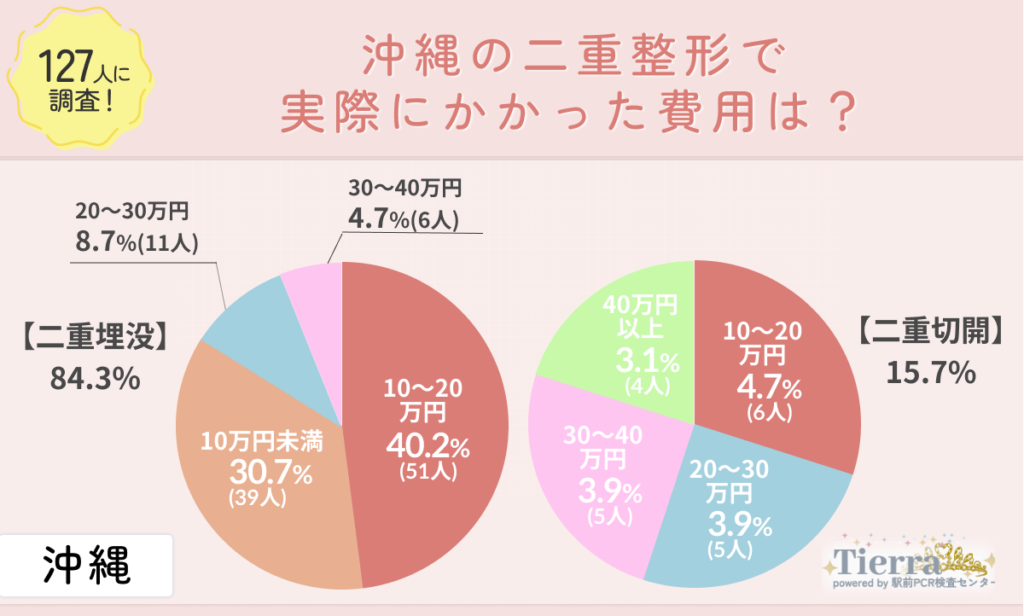 an-okinawa2 Q2.沖縄の二重整形で実際にかかった費用は?