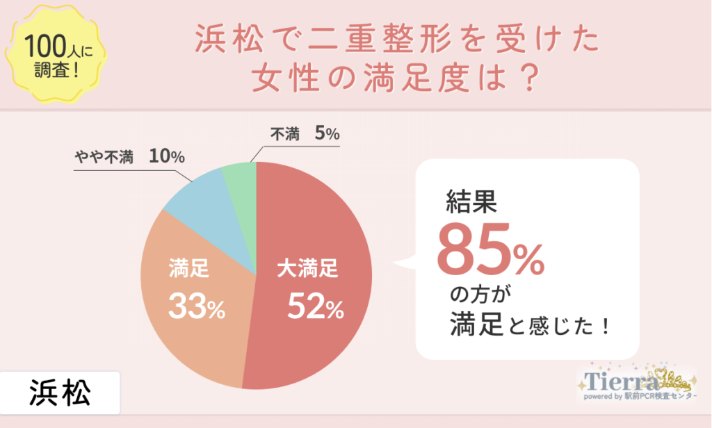 an-hamamatsu 34人に調査!浜松の二重整形クリニックの満足度は高いのかインタビュー調査!