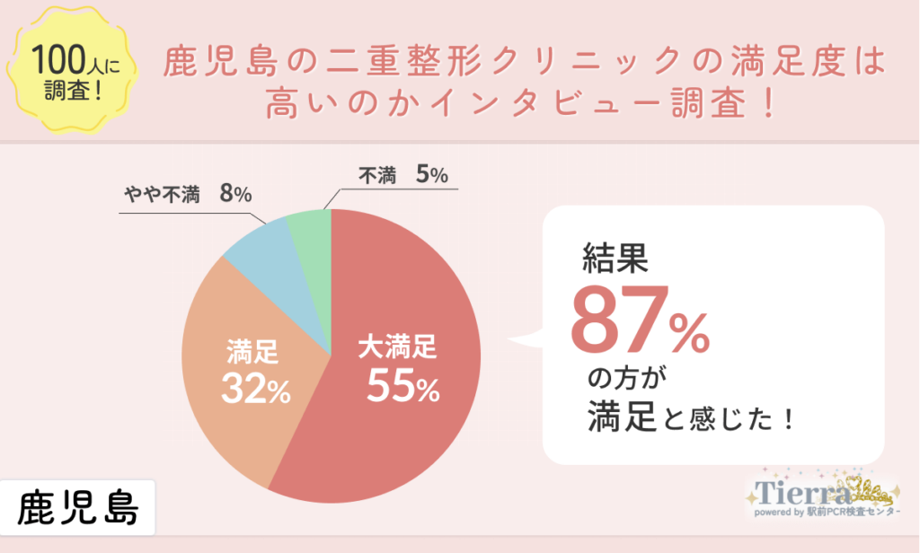 45人に調査！鹿児島の二重整形クリニックの満足度は高いのかインタビュー調査！
