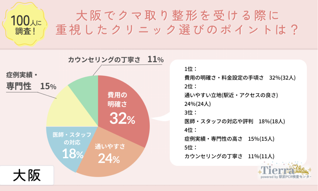 kuma-osaka-an2 大阪でクマ取り整形を受ける際に重視したクリニック選びのポイントは?
地域:大阪