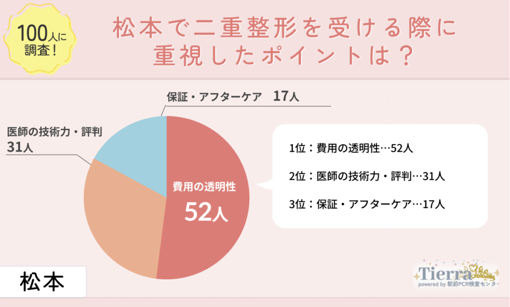 doubleeye-matsumoto-an1 松本で二重整形を受ける際に重視したポイントは?
地域:松本