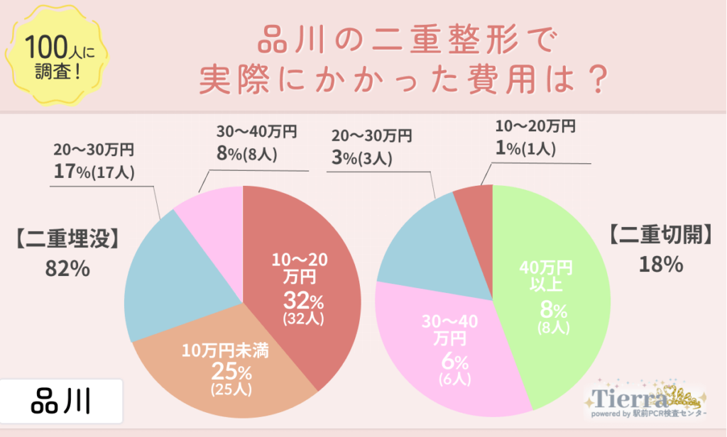 doubleeye-shinagawa-an2 品川の二重整形で実際にかかった費用は?
地域:品川