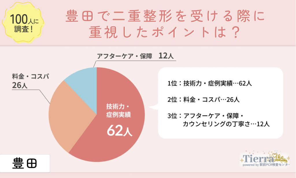 doubleeye-toyota-an1 豊田で二重整形を受ける際に重視したポイントは?
地域:豊田
