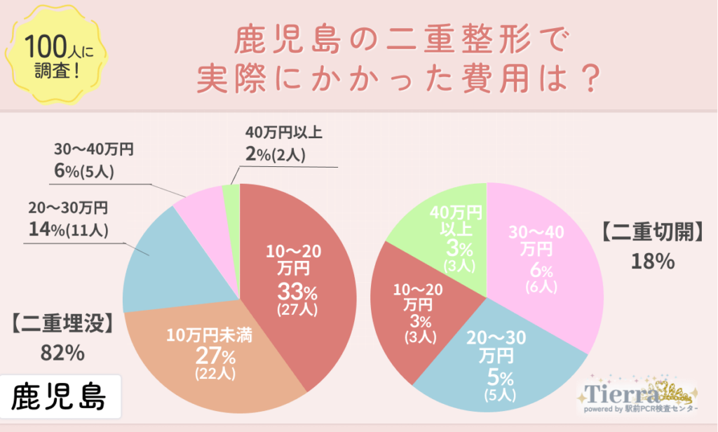 鹿児島の二重整形で実際にかかった費用は？