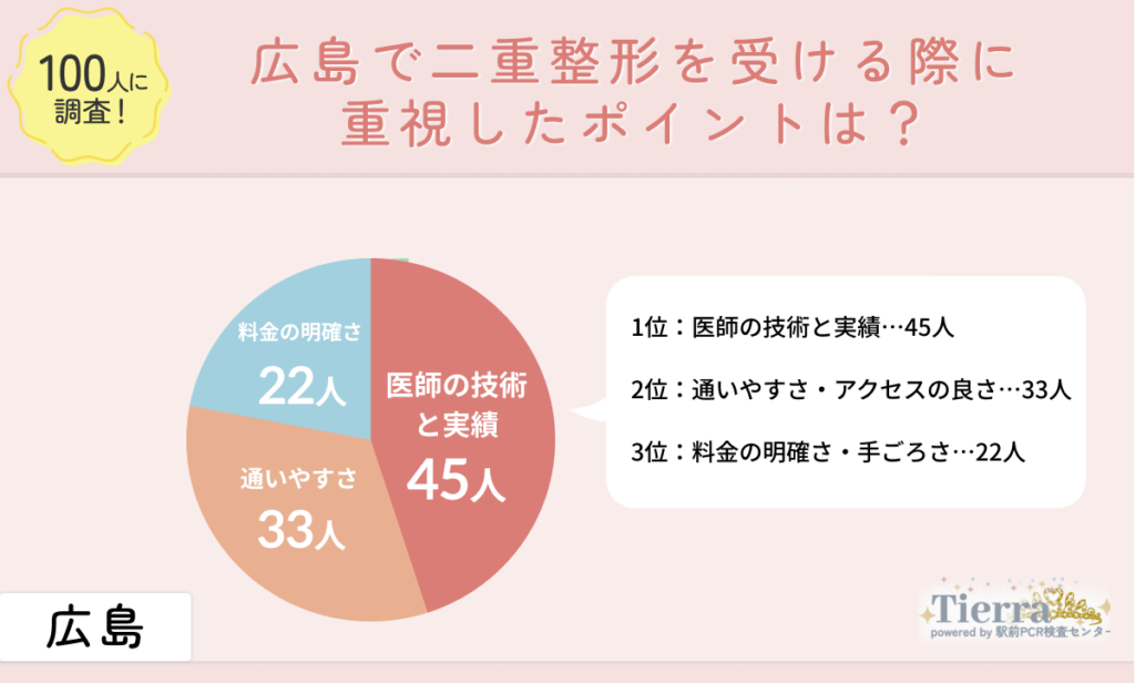 doubleeye-hiroshima-an1 広島で二重整形を受ける際に重視したポイントは?
地域:広島