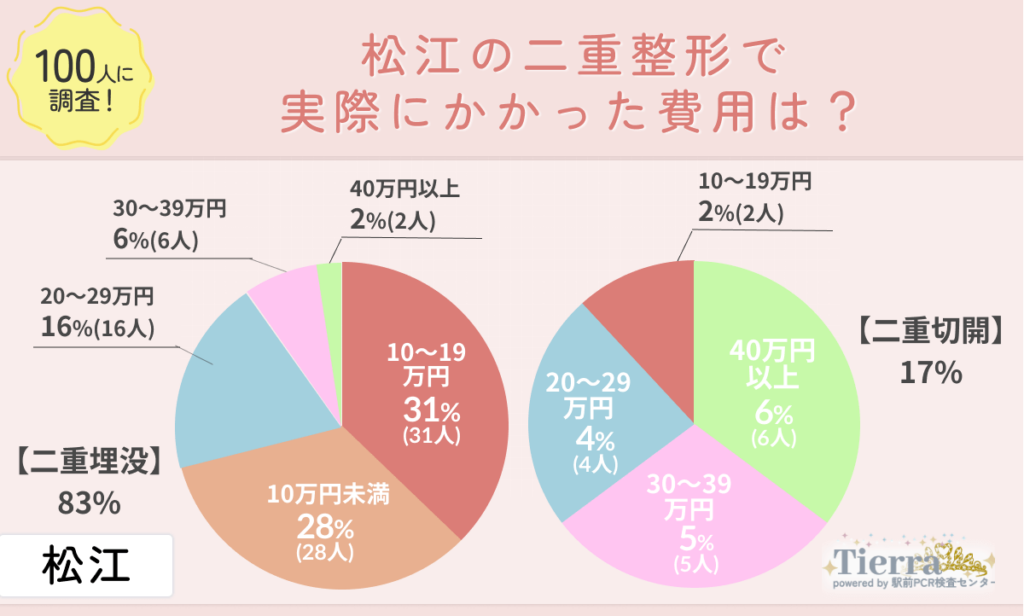 松江の二重整形で実際にかかった費用は？
地域：松江
