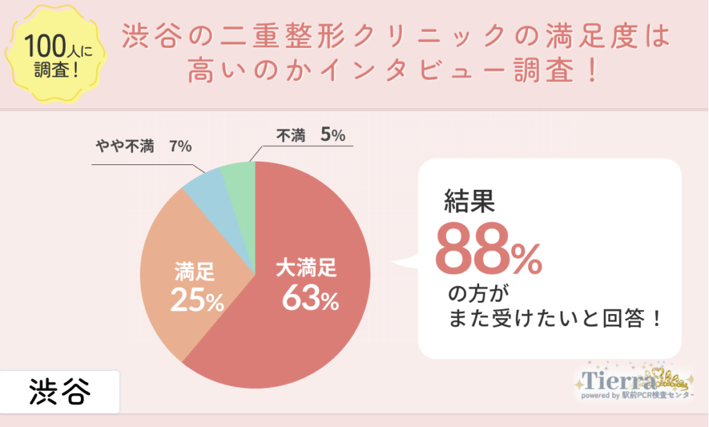 渋谷で二重整形した人にTierra編集部が独自アンケート調査！
地域：渋谷
