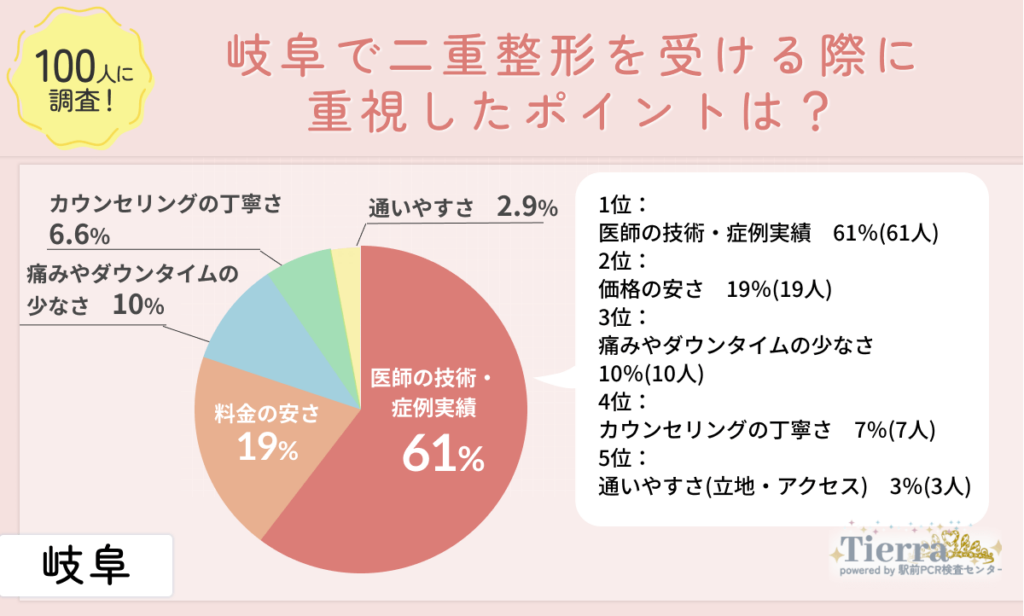 doubleeye-gifu-an1 岐阜で二重整形を受ける際に重視したポイントは?
地域:岐阜