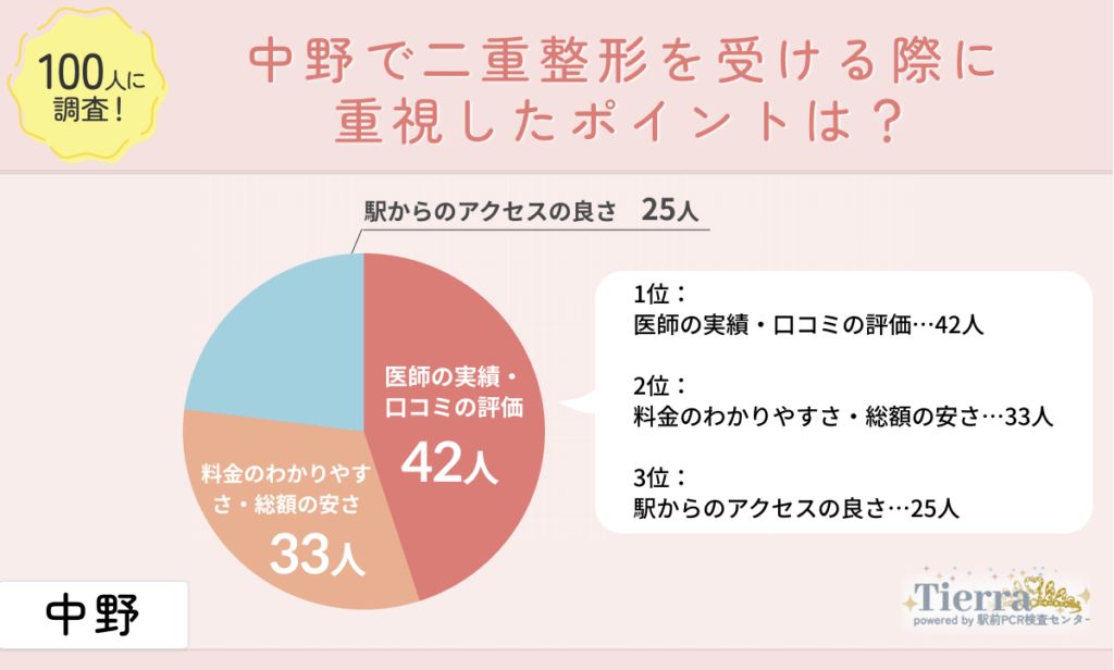 doubleeye-nakano-an1 中野で二重整形を受ける際に重視したポイントは?
地域:中野