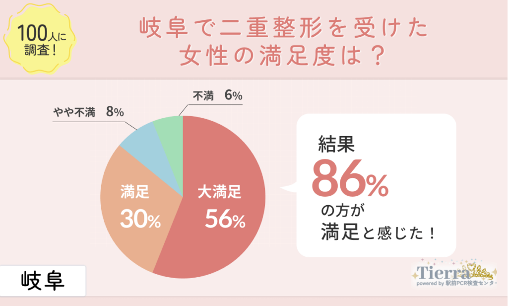 an-gifu 31人に調査!岐阜の二重整形クリニックの満足度は高いのかインタビュー調査!