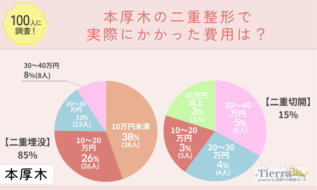doubleeye-honatsugi-an2 本厚木の二重整形で実際にかかった費用は?
地域:本厚木