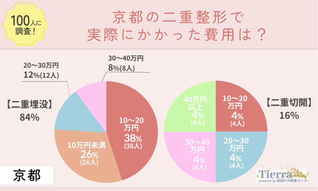 an-kyoto2 Q2.京都の二重整形で実際にかかった費用は?