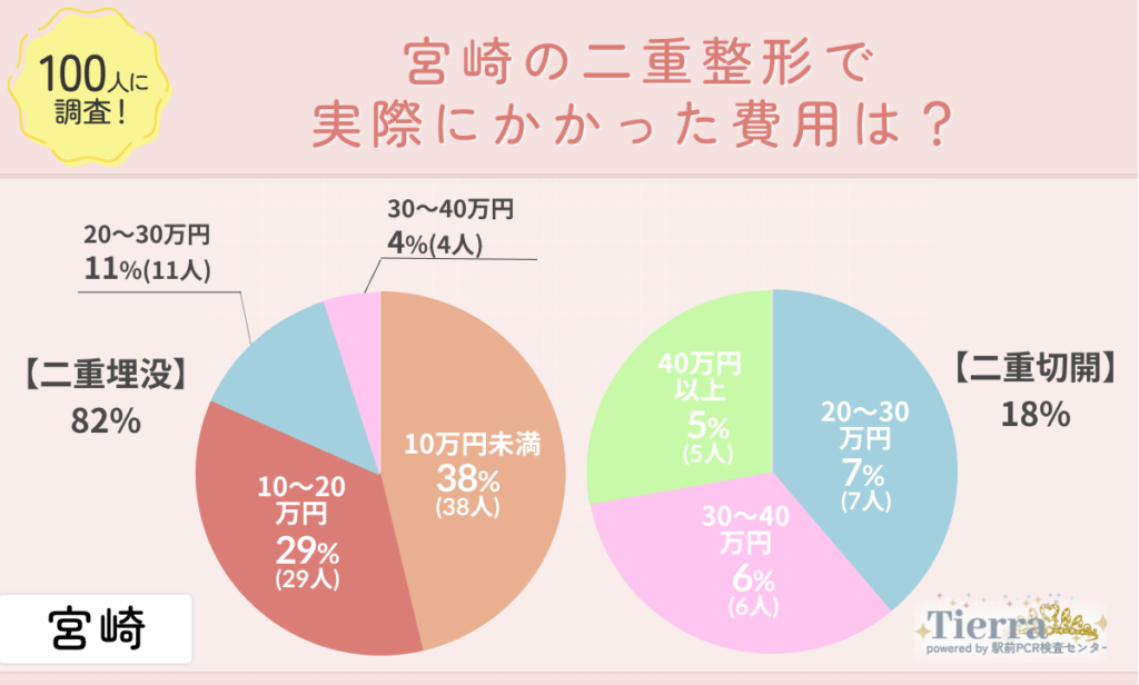 doubleeye-miyazaki-an2 宮崎の二重整形で実際にかかった費用は?
地域:宮崎